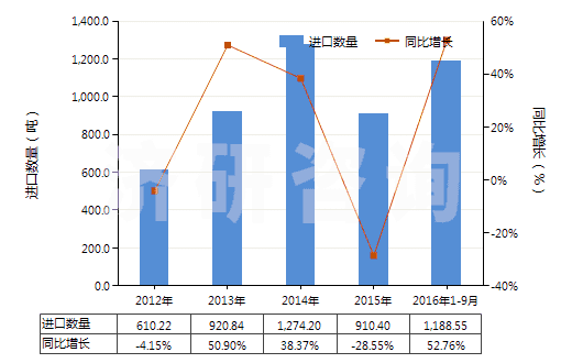2012-2016年9月中國其他磺(酰)胺(HS29350090)進口量及增速統(tǒng)計 2012-2016年9月中國其他磺(酰)胺(HS29350090)進口量及增速統(tǒng)計